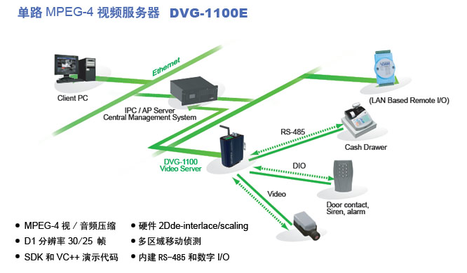 研华发布全实时 MPEG4/H.264 视频服务器DVG-1100E